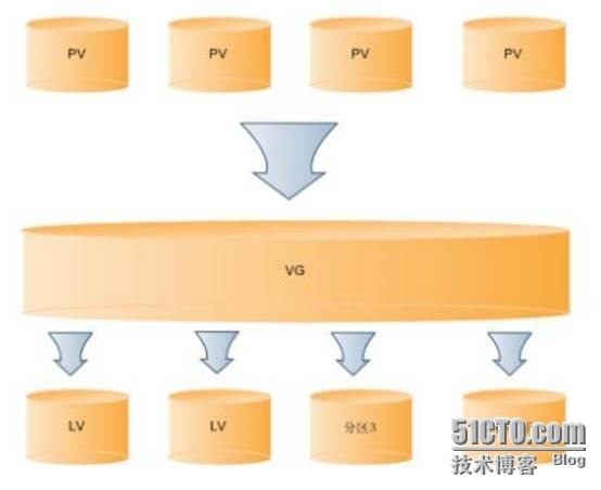 Linux下实现LVM_磁盘管理_02