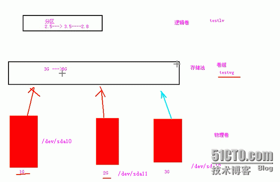 Linux下实现LVM_分区_03