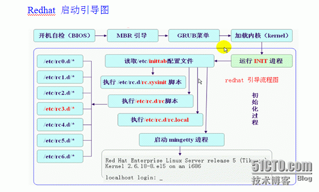 linux启动故障排错_linux启动故障排错