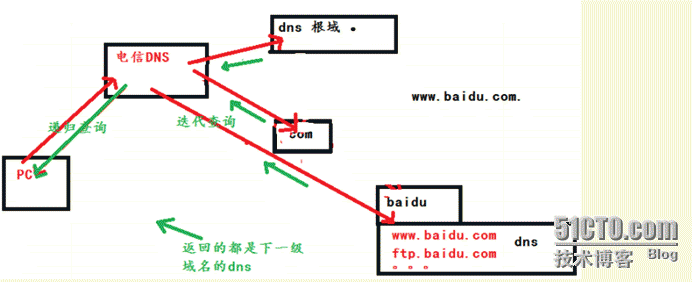 Linux 网络服务之 DNS && bind 详解_bind域