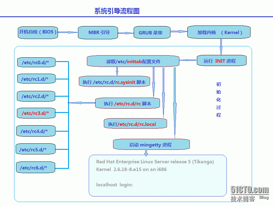 打造简单的linux操作系统（内核的精简）_操作系统