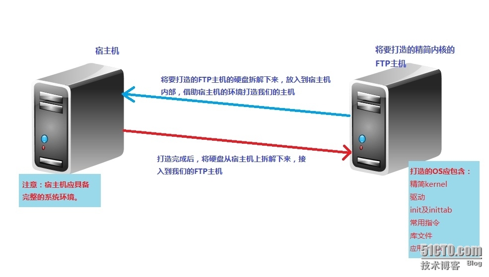 打造简单的linux操作系统（内核的精简）_精简linux内核_02