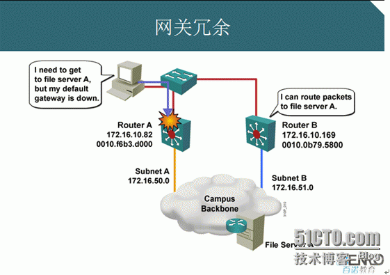 HSRP cisco网关冗余_网关冗余_02