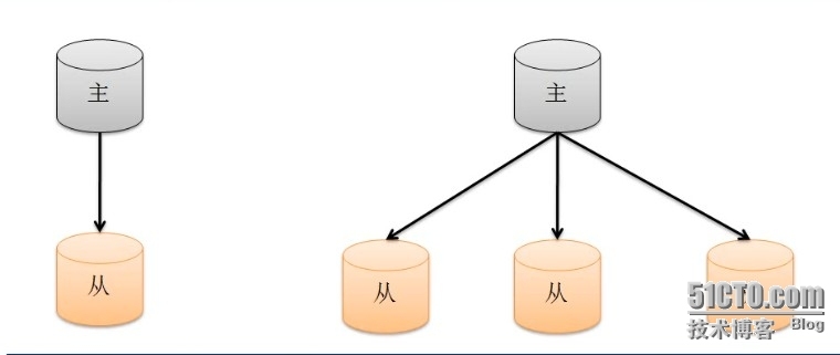 MongoDB学习笔记系列：(八) 复制_主从集群