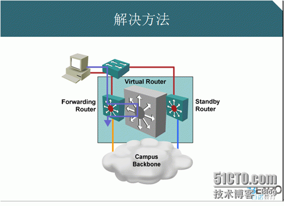 HSRP cisco网关冗余_cisco_03