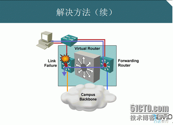 HSRP cisco网关冗余_cisco_04