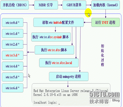 Linux系统启动过程故障排查_Linux系统启动过程故障排查