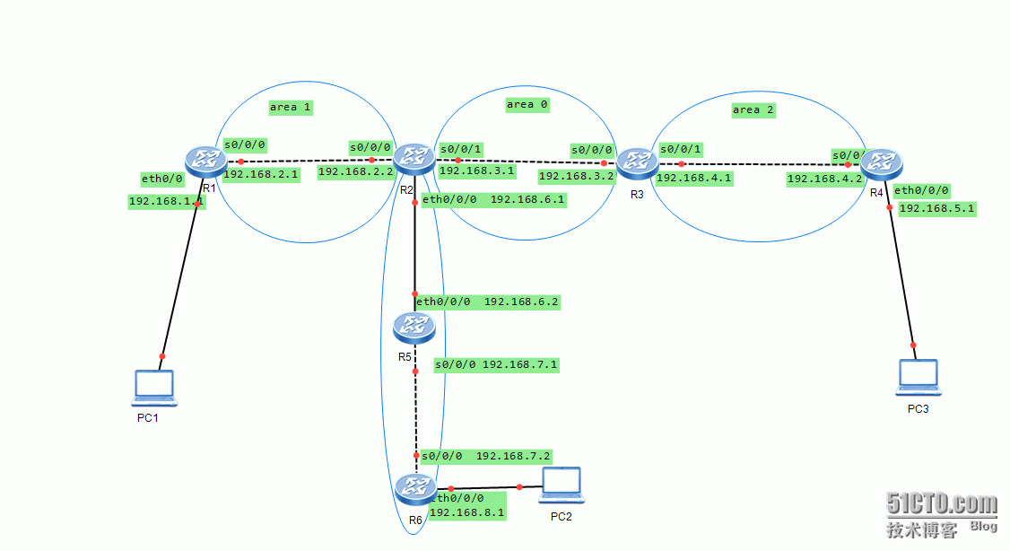 ospf（专题一）多区域_ospf多区域实现