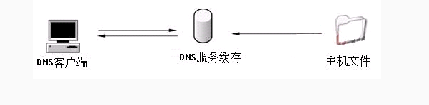 DNS服务器详解--------基础篇_DNS