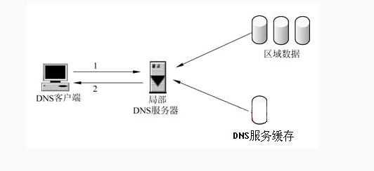 DNS服务器详解--------基础篇_DNS_02