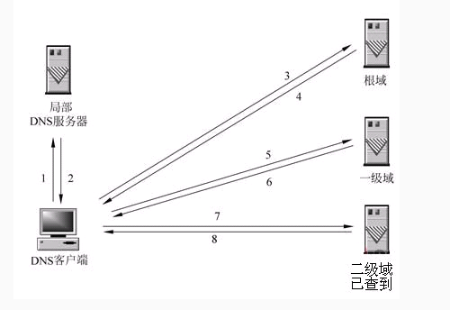 DNS服务器详解--------基础篇_DNS_04