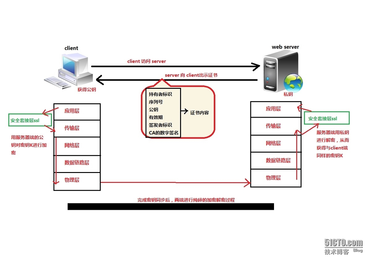 apache 之站点安全_http