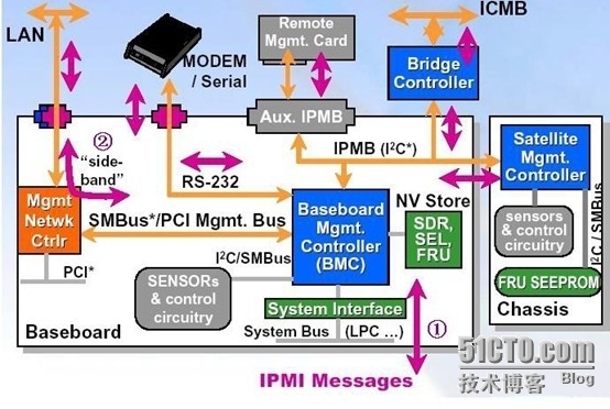 zabbix通过IPMI监控硬件环境（温度和风扇）_IPMI