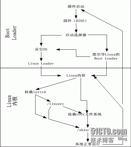 系统启动流程之详解_系统启动 