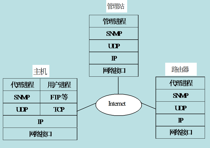 SNMP简单网络管理协议_SNMP简单网络管理协议