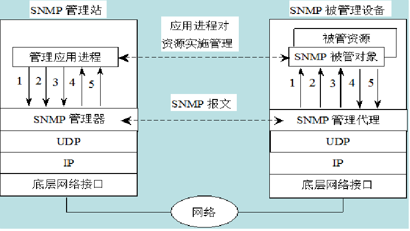 SNMP简单网络管理协议_SNMP简单网络管理协议_03