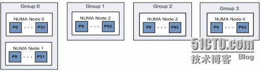 六、CPU优化（4）NUMA架构_PTO_02