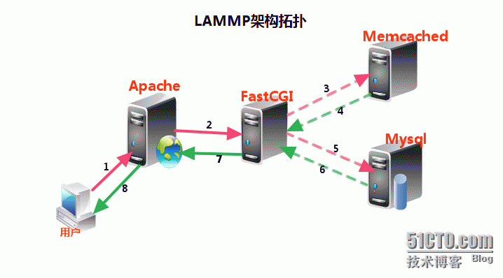 LAMMP架构的企业级应用_LAMMP架构