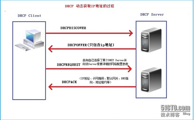 dhcp 详解及实验_dhcp