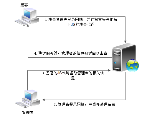 网站常见漏洞-- XSS攻击_XSS防御