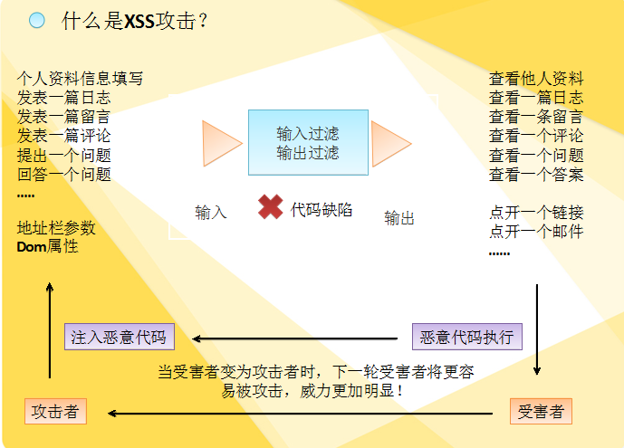 网站常见漏洞-- XSS攻击_XSS防御_02