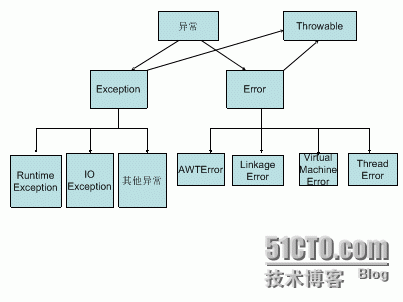 java中异常分类小结_Error