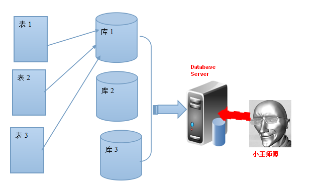 mysql从入门到精通之数据库基本概念理解_北京四中_03