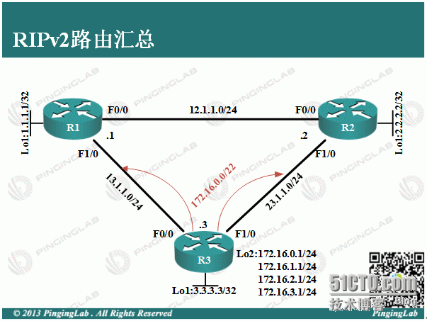 PingingLab传世经典系列《CCNA完全配置宝典》-2.6 RIPv2路由汇总_CCNA