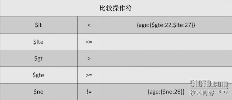 MongoDB学习笔记系列：(四) FIND查询详解_FIND查询详解_02