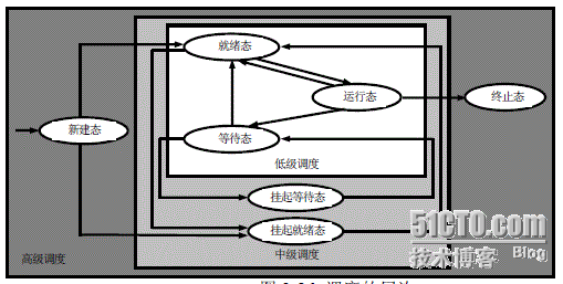 计算机操作系统笔记——处理器调度_计算机理论