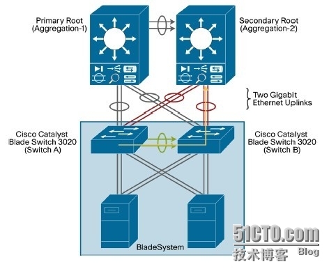 HP刀片服务器C7000-Cisco网络模块配置指南_HP 刀片 C7000 Cisco 网络