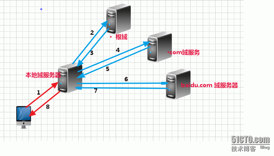 精解Linux  RHEL 6.x  DNS 服务器 _dns