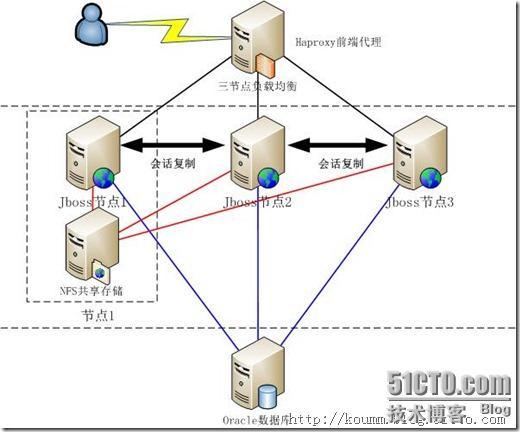 Haproxy负载均衡集群架构设计一例_haproxy