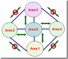 Ospf 协议（一） 多区域_思科