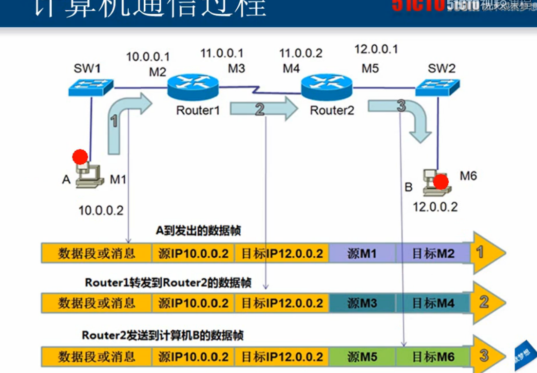 Cisco网络工程师和网络安全课程学习记录_Cisco网络工程师和网络安全课程_55