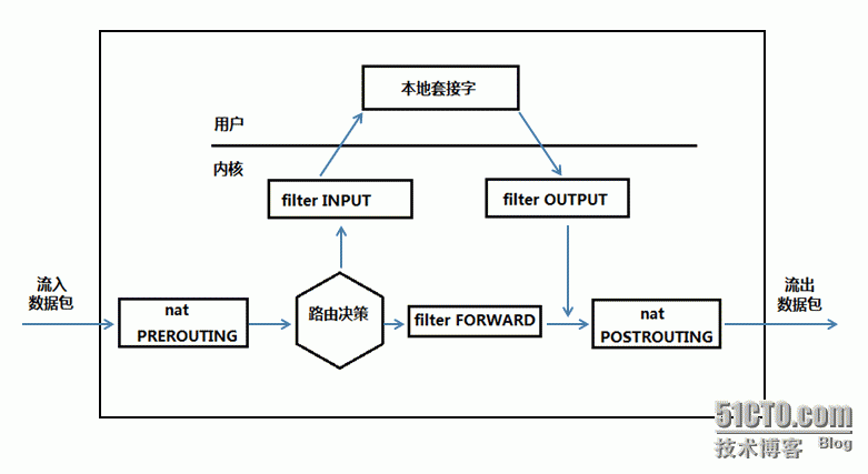 iptables 企业应用之应用层过滤、日志记录_iptables 