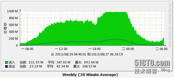 iptables 企业应用之应用层过滤、日志记录_iptables _10