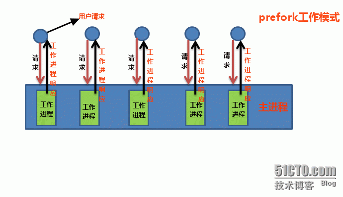 web优化必须了解的原理之I/o的五种模型和web的三种工作模式_原理_08