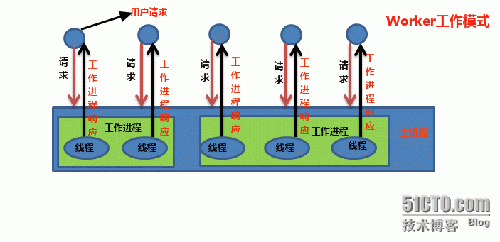 web优化必须了解的原理之I/o的五种模型和web的三种工作模式_原理_09