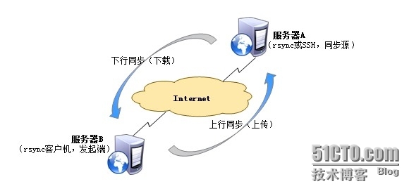 配置rsync远程数据同步服务详解_异地备份