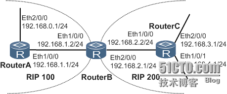 ensp配置RIP引入外部路由(ar1200产品)_如图所示
