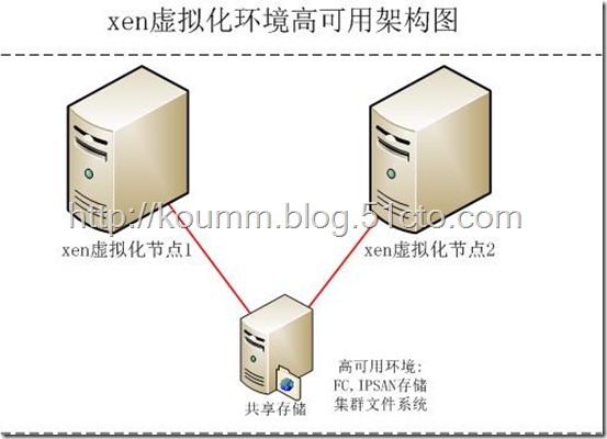 xen虚拟化实战系列(十二)之xen虚拟机高可用之在线迁移_虚拟化高可用
