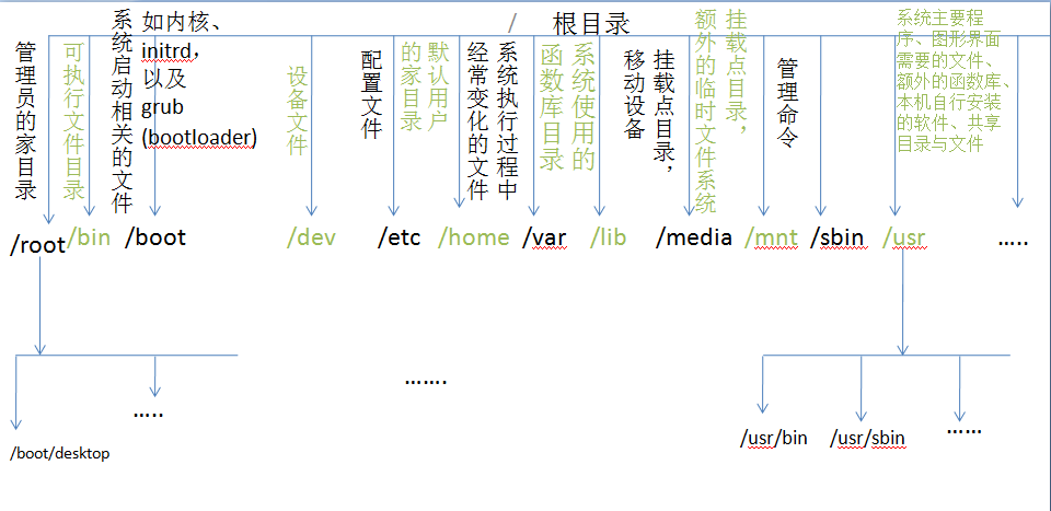 RHEL6基础之二磁盘分区、文件系统及目录结构_lvm_03