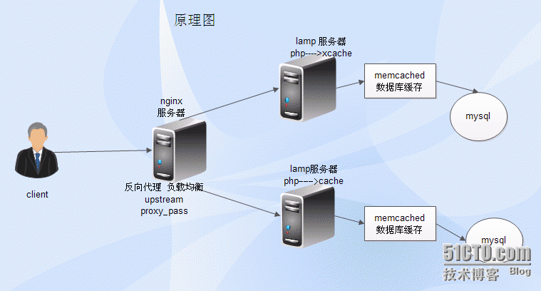 Nginx+lamp+nginx+xcache+memcached_cachae