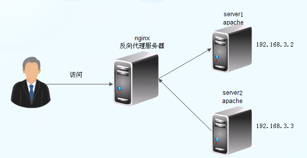 Nginx+lamp+nginx+xcache+memcached_lamp_02