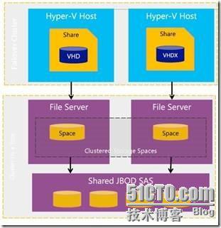 Microsoft Hyper-V Server 2012开启虚拟化-SMB 3.0_Microsoft_37