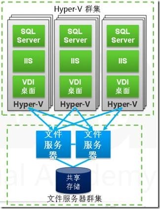 Microsoft Hyper-V Server 2012开启虚拟化-SMB 3.0_blank_38
