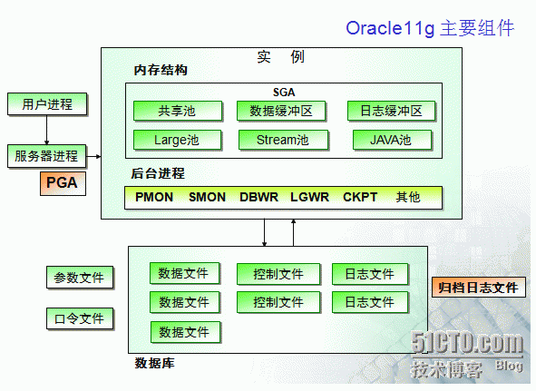 oracle 体系结构_ORACLE 体系