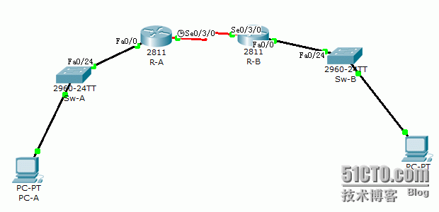 CCNA实验复习二，CDP和静态路由_交换