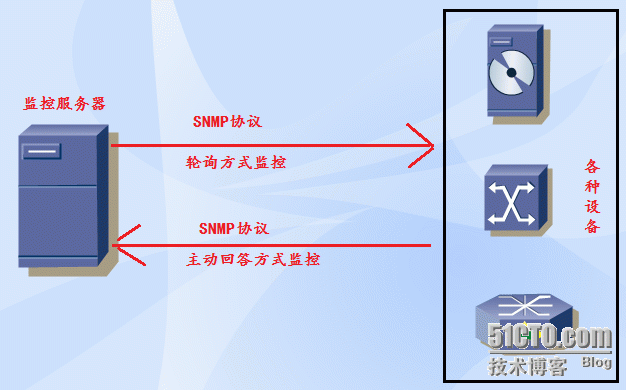 SNMP网络监控_snmp监控